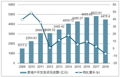 2018年河北房地產(chǎn)開發(fā)投資完成額、商品房銷售面積及銷售額統(tǒng)計分析[圖]