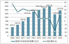 2018年山西房地產(chǎn)開發(fā)投資完成額、商品房銷售面積及銷售額統(tǒng)計分析[圖]