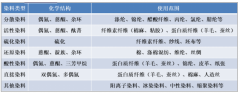 化工嚴(yán)查大幕拉開，染料行業(yè)集中有望進(jìn)一步上升，800億市場空間孕育巨頭［圖］