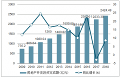 2018年天津房地產(chǎn)開發(fā)投資完成額、商品房銷售面積及銷售額統(tǒng)計分析[圖]