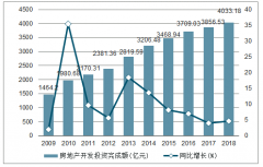 2018年上海房地產(chǎn)開發(fā)投資完成額、商品房銷售面積及銷售額統(tǒng)計(jì)分析[圖]