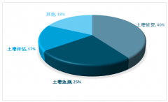 土壤修復(fù)行業(yè)迎來關(guān)鍵期，萬億市場有待挖掘，未來5年預(yù)計(jì)市場規(guī)模復(fù)合增長率超15%［圖］
