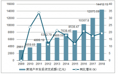 2018年廣東房地產(chǎn)開發(fā)投資完成額、商品房銷售面積及銷售額統(tǒng)計(jì)分析[圖]