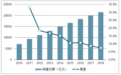 中國醫(yī)藥流通發(fā)展分析：藥品分銷是主力軍[圖]