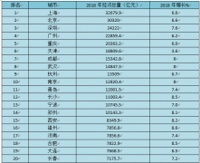 2018年34個(gè)重點(diǎn)城市GDP排名，下降的主要是北方城市[圖]