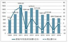 2018年內(nèi)蒙古房地產(chǎn)開發(fā)投資完成額、商品房銷售面積及銷售額統(tǒng)計(jì)分析[圖]