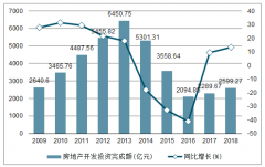2018年遼寧房地產(chǎn)開發(fā)投資完成額、商品房銷售面積及銷售額統(tǒng)計(jì)分析[圖]