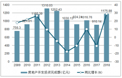 2018年吉林房地產(chǎn)開發(fā)投資完成額、商品房銷售面積及銷售額統(tǒng)計(jì)分析[圖]