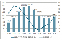 2018年黑龍江房地產(chǎn)開發(fā)投資完成額、商品房銷售面積及銷售額統(tǒng)計(jì)分析[圖]