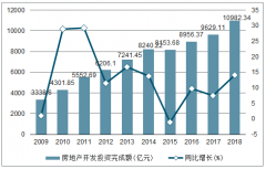 2018年江蘇房地產(chǎn)開發(fā)投資完成額、商品房銷售面積及銷售額統(tǒng)計(jì)分析[圖]
