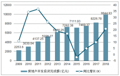 2018年浙江房地產(chǎn)開發(fā)投資完成額、商品房銷售面積及銷售額統(tǒng)計(jì)分析[圖]