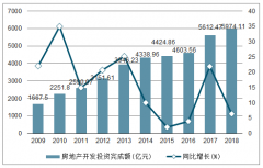 2018年安徽房地產(chǎn)開發(fā)投資完成額、商品房銷售面積及銷售額統(tǒng)計(jì)分析[圖]