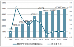 2018年福建房地產(chǎn)開發(fā)投資完成額、商品房銷售面積及銷售額統(tǒng)計(jì)分析[圖]