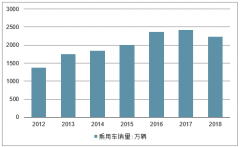 中國(guó)乘用車銷量、乘用車銷量分布、轎車銷量分布、SUV銷量分布及汽車消費(fèi)者車系偏好情況分析[圖]