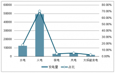 2019年中國(guó)風(fēng)電行業(yè)發(fā)展、光伏行業(yè)發(fā)展及發(fā)展對(duì)比分析[圖]