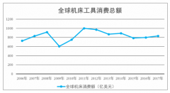 機(jī)床行業(yè)發(fā)展趨勢(shì)：市場(chǎng)龐大，市場(chǎng)前景廣闊，2023年我國(guó)數(shù)控機(jī)床行業(yè)的市場(chǎng)規(guī)模將突破5000億元[圖]