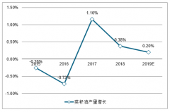 2019年全球菜籽油產(chǎn)量預(yù)測(cè)及未來(lái)我國(guó)菜籽油發(fā)展走勢(shì)分析預(yù)測(cè)[圖]