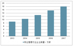 中國(guó)物業(yè)管理發(fā)展趨勢(shì)分析：市場(chǎng)環(huán)境日趨成熟，呈現(xiàn)提檔升級(jí)的多元化發(fā)展，市場(chǎng)發(fā)展空間巨大[圖]