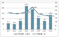 2019年生物制藥行業(yè)發(fā)展現(xiàn)狀及投融資分析[圖]