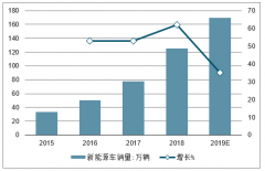 2019年全球新能源汽車(chē)銷(xiāo)量、鋰電及電極液市場(chǎng)格局分析[圖]