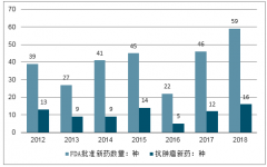 2018年FDA通過(guò)的腫瘤藥物分類(lèi)占比，美國(guó)藥企為主要的申請(qǐng)單位[圖]