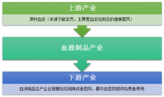 隨著采漿量提升，2019年中國(guó)血液制品生產(chǎn)規(guī)模快速增長(zhǎng)，未來(lái)血液制品行業(yè)集中度將逐步提升[圖]