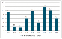 2018年中國(guó)煤炭行業(yè)發(fā)展回顧及2019年市場(chǎng)發(fā)前景預(yù)測(cè)[圖]