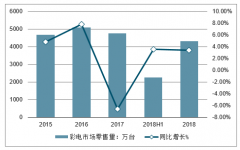 2019年中國智能電視發(fā)展現(xiàn)狀、智能電視服務(wù)運(yùn)營發(fā)展及行業(yè)發(fā)展趨勢分析預(yù)測[圖]
