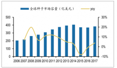 中國種植業(yè)市場發(fā)展趨勢分析：自下而上的農(nóng)業(yè)供給側(cè)改革將催化種業(yè)變革[圖]