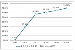 2019年中國光學(xué)指紋芯片行業(yè)發(fā)展現(xiàn)狀、未來發(fā)展目標(biāo)及趨勢分析預(yù)測[圖]