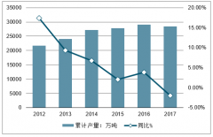 2018年全國飼料工業(yè)行業(yè)發(fā)展現(xiàn)狀及未來飼料行業(yè)發(fā)展前景分析[圖]