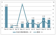2019風(fēng)電行業(yè)發(fā)展持續(xù)復(fù)蘇，預(yù)計(jì)2019-2020年風(fēng)電裝機(jī)將分別達(dá)到27GW、32GW [圖]