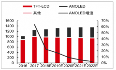 中國OLED屏行業(yè)發(fā)展分析：OLED顯示技術(shù)潛在主流[圖]