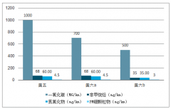 2019中國機(jī)動(dòng)車環(huán)境管理工作進(jìn)展分析[圖]
