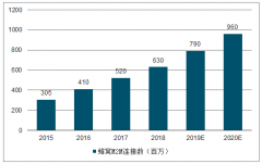 2022年中國物聯(lián)網(wǎng)市場規(guī)模將達(dá)1546億美元，年均增長率51.3%[圖]