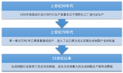 我國合成樹脂產(chǎn)業(yè)結(jié)構(gòu)性過剩與結(jié)構(gòu)性短缺的矛盾十分明顯，原料多元化、差異化生產(chǎn)及新產(chǎn)品研發(fā)是產(chǎn)業(yè)發(fā)展的關(guān)鍵[圖]