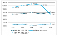 2018年中國計(jì)算機(jī)及軟件行業(yè)利潤總額走勢、商譽(yù)增速逐步回落[圖]