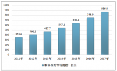 民營眼科醫(yī)療企業(yè)占據(jù)越來越重要地位：民營眼科醫(yī)療市場規(guī)模、營收結(jié)構(gòu)、競爭狀況、經(jīng)營指標(biāo)分析[圖]