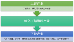 2017年我國氫化丁腈橡膠產(chǎn)量僅60噸，市場需求嚴(yán)重依賴進(jìn)口[圖]