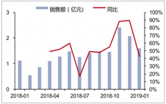 中國調(diào)味品發(fā)展分析：行業(yè)增速有所回落，高端品加速[圖]