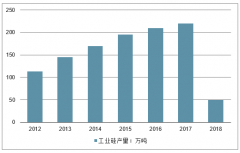 2018年中國硅產(chǎn)業(yè)總體發(fā)展概況回顧及2019年產(chǎn)業(yè)發(fā)展情況分析預測[圖]