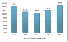 2018年石英砂市場規(guī)模超150億元，高純石英砂需求快速增長，進口替代加速［圖］