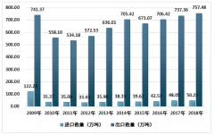 2018年中國橡膠制品進出口量延續(xù)增長態(tài)勢，以進料加工和一般貿(mào)易為主，貿(mào)易對象主要分布在美日德等國家[圖]
