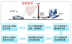 中國電子車牌市場空間廣闊，未來5年電子車牌全國市場規(guī)模超過千億[圖]
