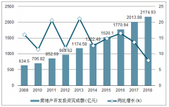 2018年江西房地產(chǎn)開發(fā)投資完成額、商品房銷售面積及銷售額統(tǒng)計分析[圖]