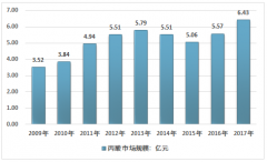 隨著應用領(lǐng)域的不斷擴大，中國丙酸需求量猛增，丙酸行業(yè)規(guī)模將不斷上升[圖]