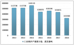中國工業(yè)鍋爐發(fā)展迅速，高效、節(jié)能、低污染將是工業(yè)鍋爐未來發(fā)展趨勢[圖]