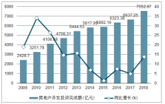 2018年山東房地產(chǎn)開發(fā)投資完成額、商品房銷售面積及銷售額統(tǒng)計分析[圖]