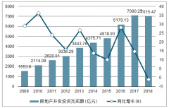 2018年河南房地產(chǎn)開(kāi)發(fā)投資完成額、商品房銷售面積及銷售額統(tǒng)計(jì)分析[圖]