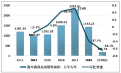 2019年海南省房地產(chǎn)限購(gòu)一周年，房地產(chǎn)經(jīng)濟(jì)大傷導(dǎo)致未達(dá)經(jīng)濟(jì)目標(biāo)，產(chǎn)業(yè)經(jīng)濟(jì)轉(zhuǎn)型成為海南當(dāng)務(wù)之急[圖]
